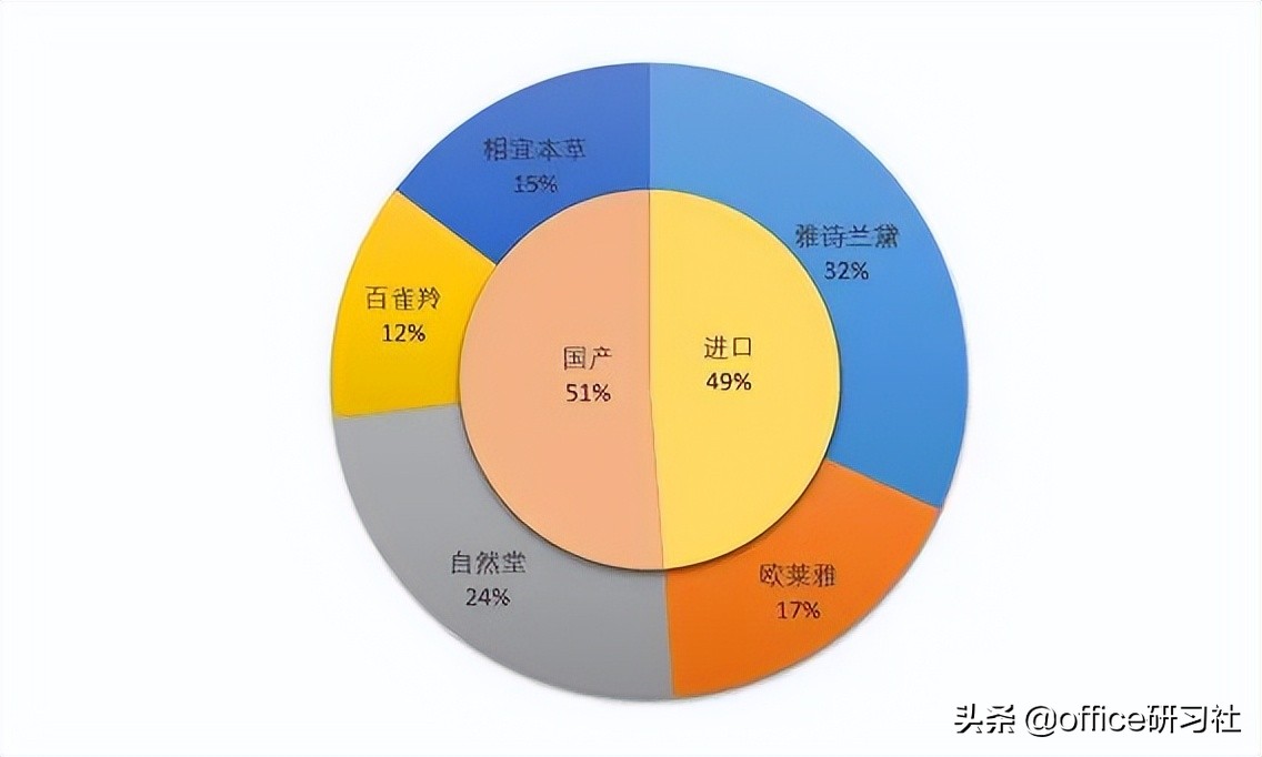 Excel双层饼图怎么做？这个方法制作出来的双层饼图，太漂亮了 天天办公网