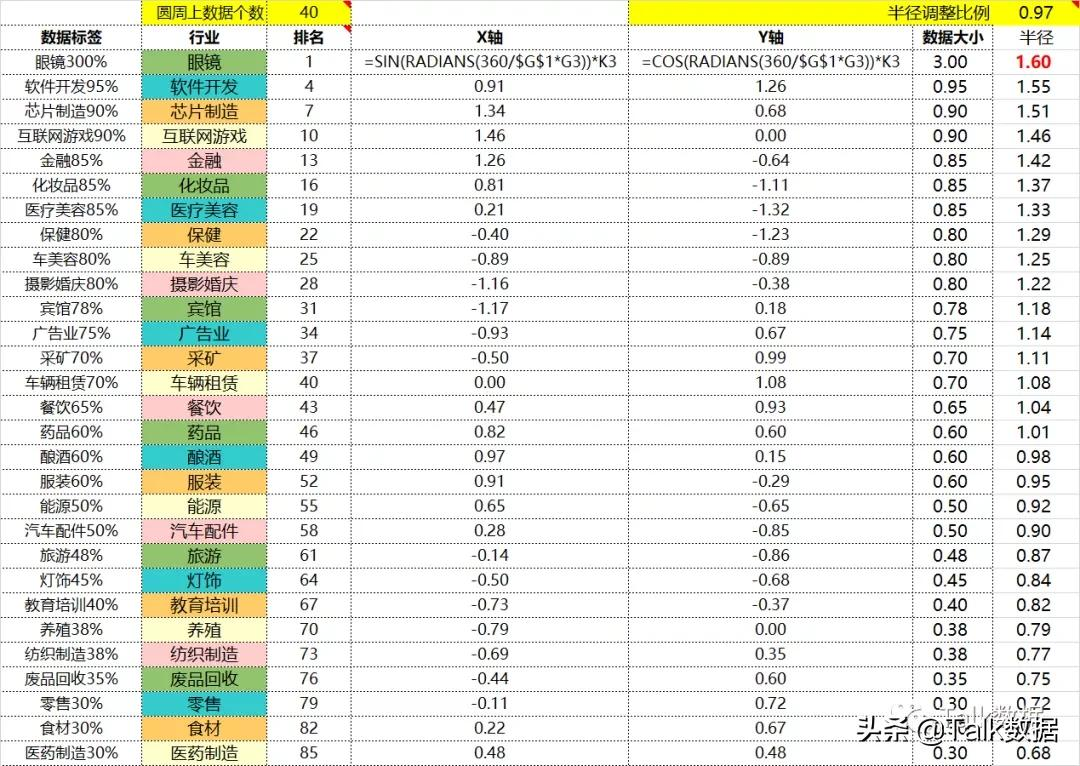 用Excel制作漂亮的气泡图展示各行业利润情况