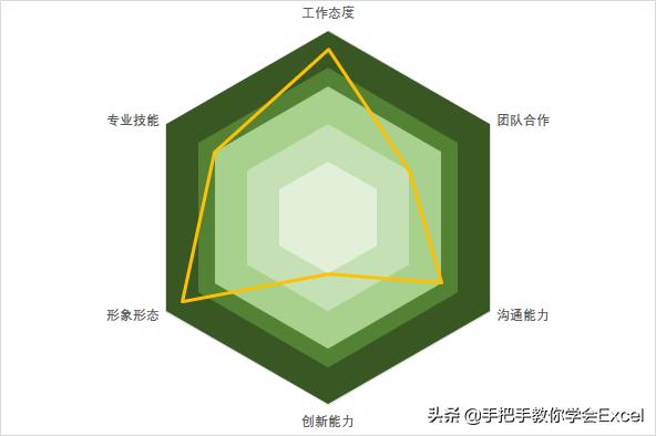 如何用excel制作雷达图,excel雷达图制作步骤详解