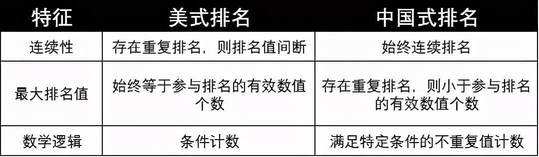 Excel里如何实现中国式排名，你可能一直做错了