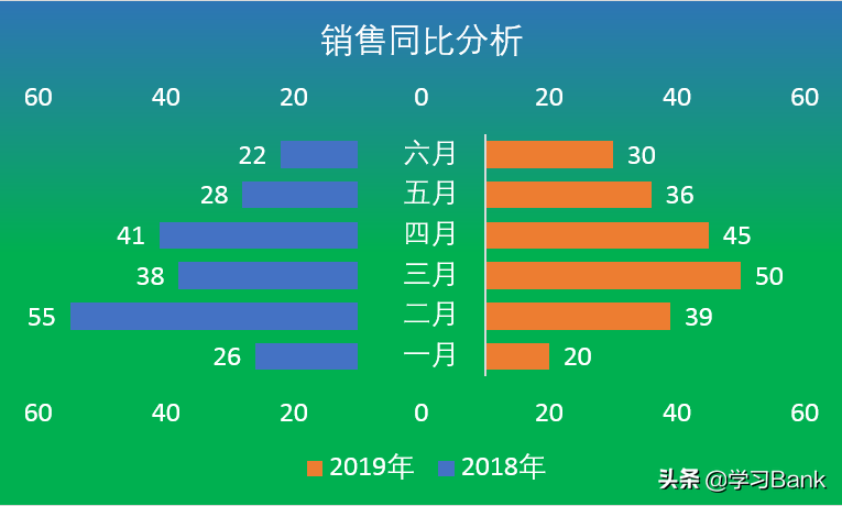 PPT/Excel图表：制作数据上下或左右邻期环比或同期同比