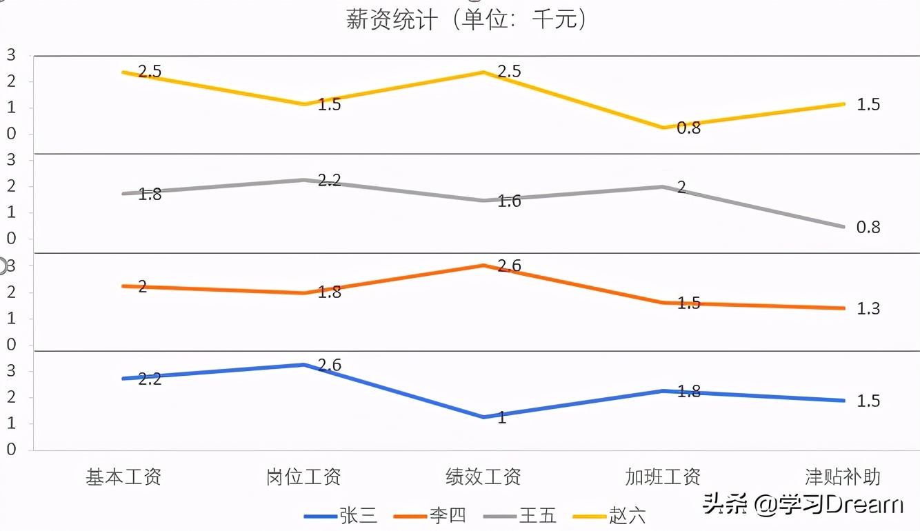 Excel中如何将重叠的多系列折线图排列成多层折线图？