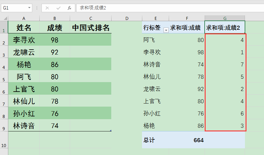 Excel不用函数也能搞定中国式排名,原来还可以这样做！