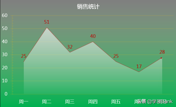 PPT图表：用折线图和面积图制作透明渐变效果的信息化数据图表