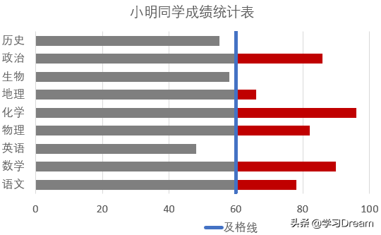 PPT/Excel图表：用及格线分隔条形图，超线显示不同颜色