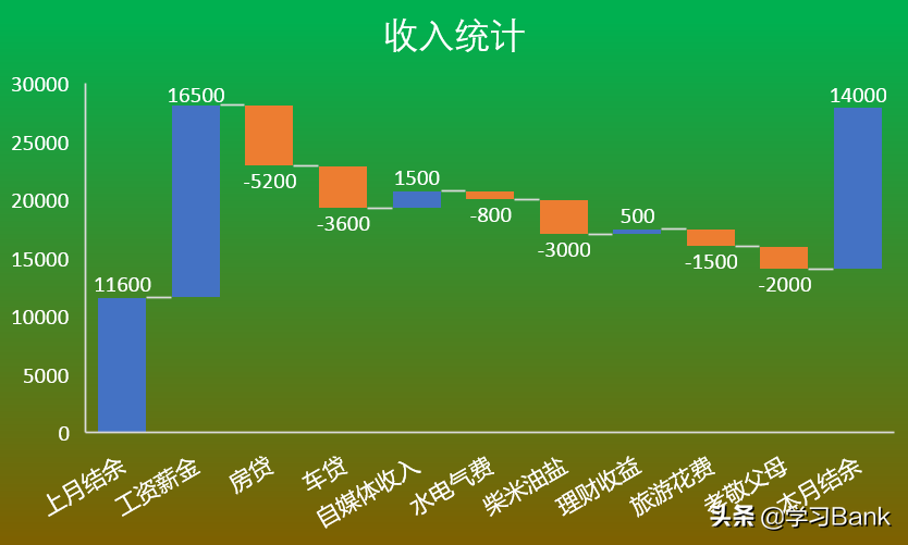 PPT/Excel图表：瀑布图，自动分辨正负数值填充不同颜色