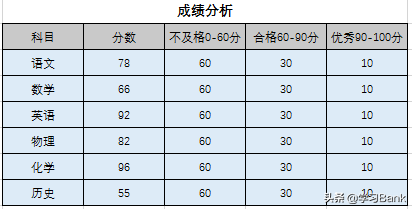 PPT图表应用案例：制作创意折线图表，成绩区间一目了然