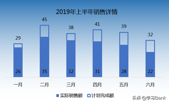 PPT/Excel图表：计划值与实际值对比，展示目标完成情况