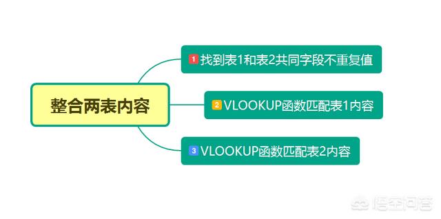 如何将不同的Excel表格整合在一起？