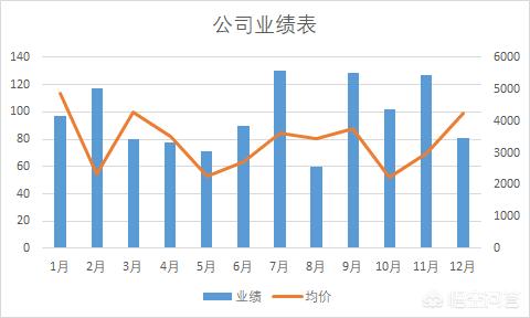 Excel中如何制作多维组合图表？