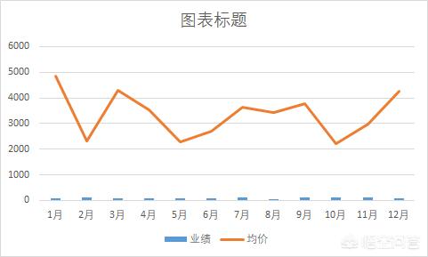 Excel中如何制作多维组合图表？