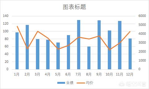 Excel中如何制作多维组合图表？