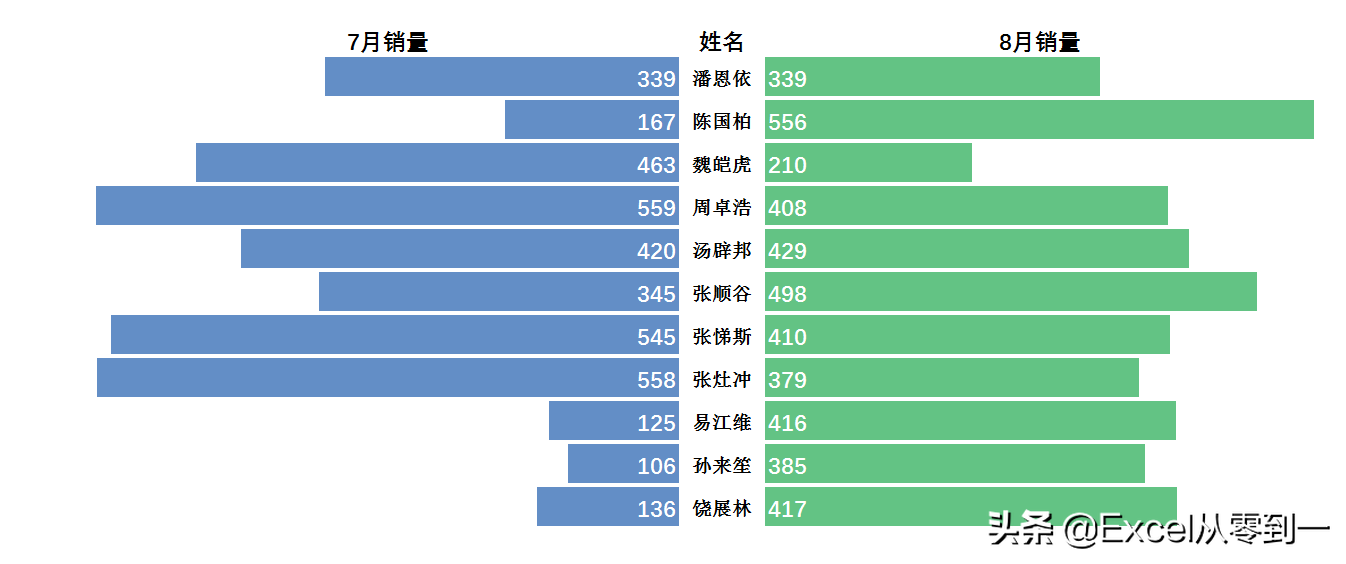 巧用条件格式轻松制作高逼格的旋风图,即快捷又方便!