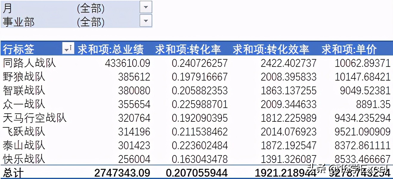 Excel数据透视表样式和格式优化美化技巧