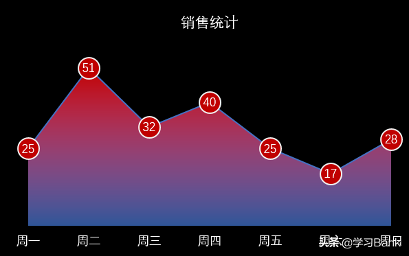 PPT图表：折线图叠加面积图，圆形标记突出数据，填充各式面积图