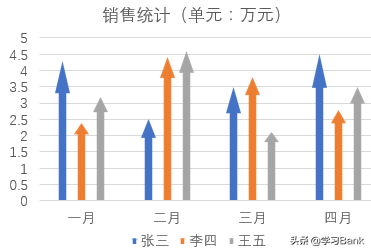 PPT图表应用案例：动态柱状图