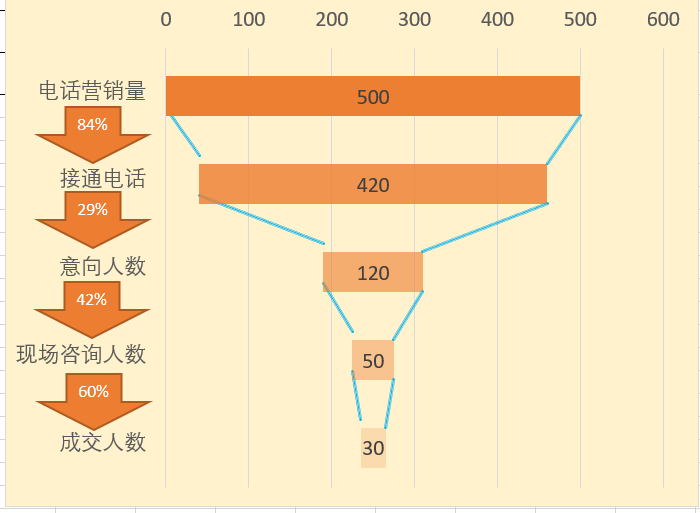 excel怎么做漏斗数据分析图，excel漏斗图制作方法