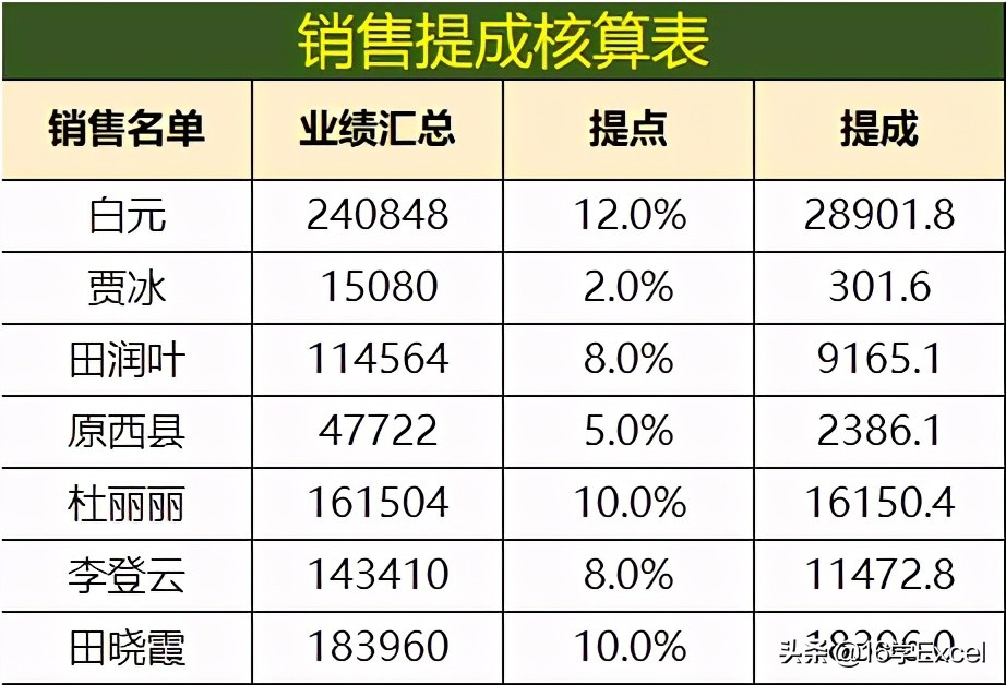 Excel表格中如何按比例计算销售提成？