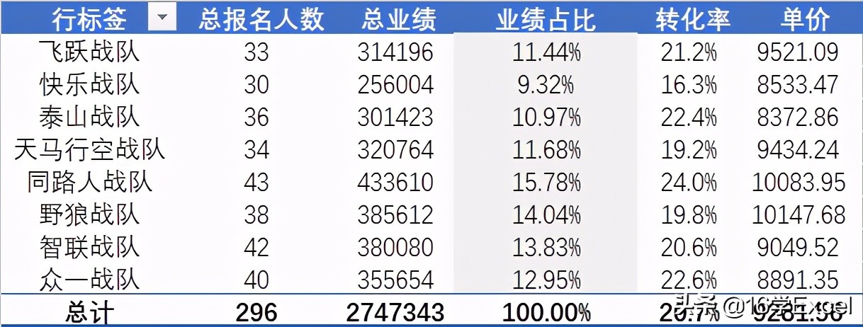 什么是数据透视表，有哪些作用?