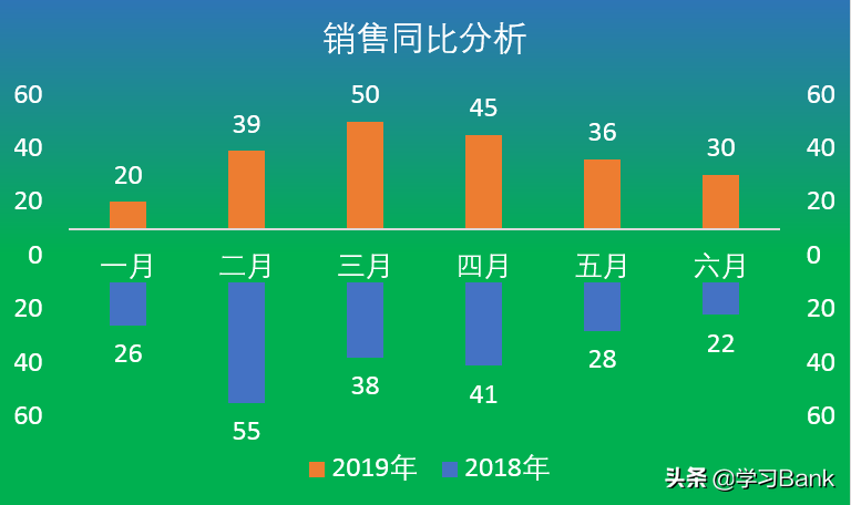 PPT/Excel图表：制作数据上下或左右邻期环比或同期同比