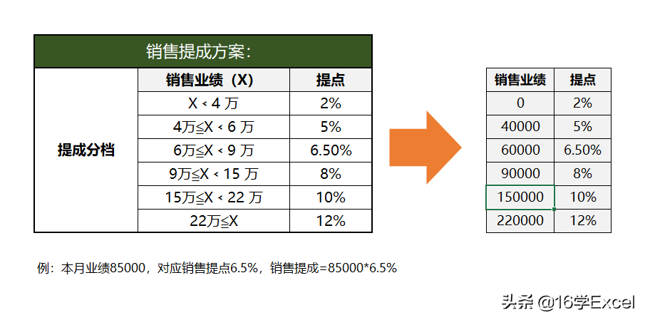 Excel表格中如何按比例计算销售提成？