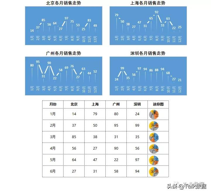 Excel点击图表实现放大缩小功能