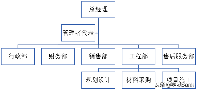 使用Office中SmartArt工具快速制作组织结构图