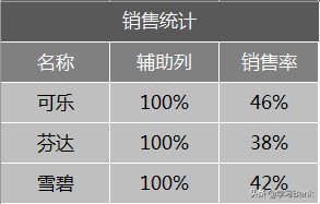 PPT/Excel动态图表：制作彩色创意填充的商品销售百分比