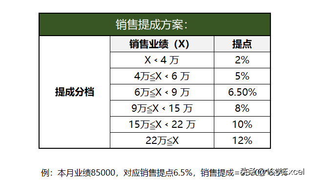 Excel表格中如何按比例计算销售提成？