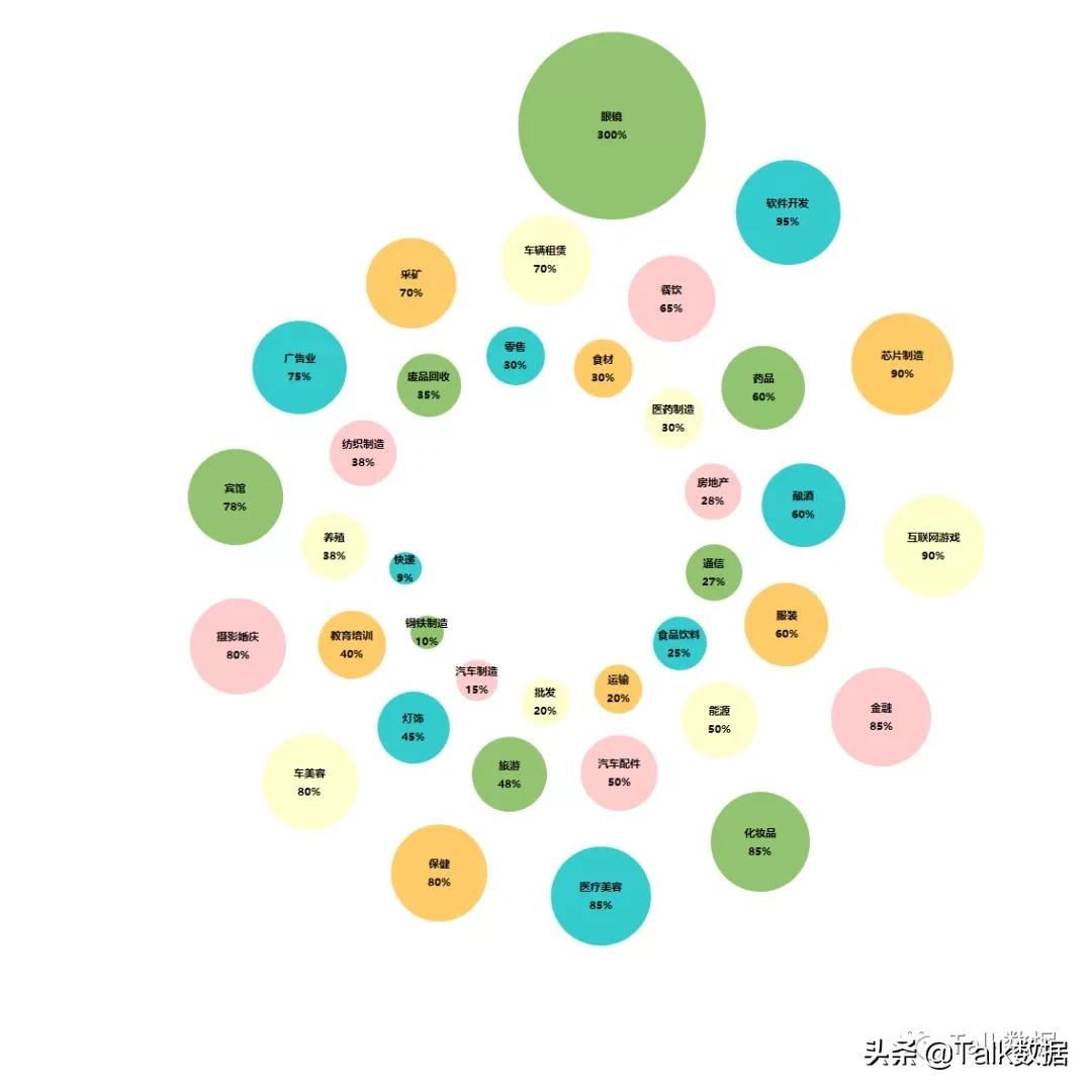 用Excel制作漂亮的气泡图展示各行业利润情况