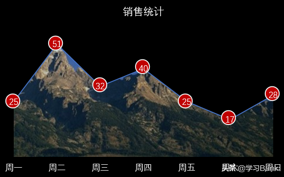 PPT图表：折线图叠加面积图，圆形标记突出数据，填充各式面积图