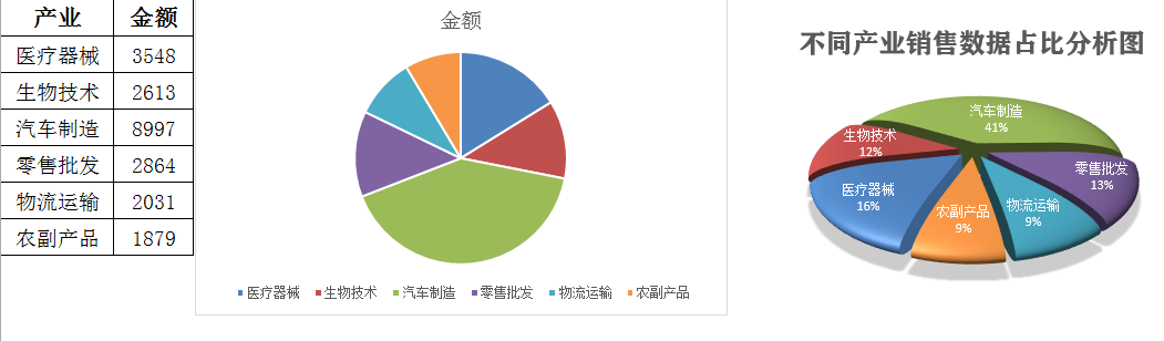 Excel如何制作三维饼图?