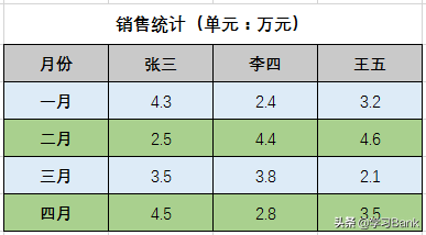 PPT图表应用案例：动态柱状图