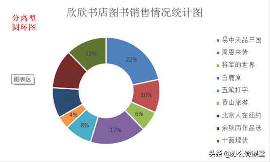 excel怎么创建分离型圆环图？