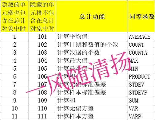 Excel中高级函数SUBTOTAL的排序技巧