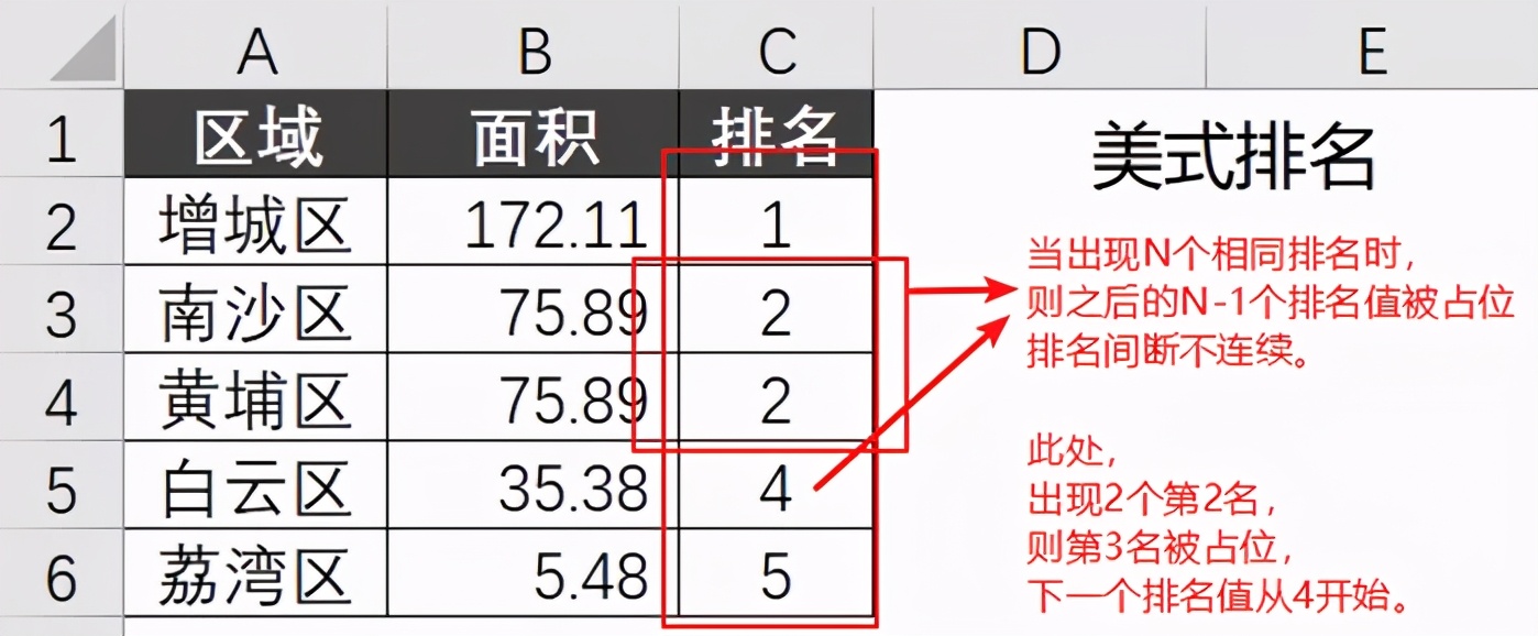 Excel里如何实现中国式排名，你可能一直做错了