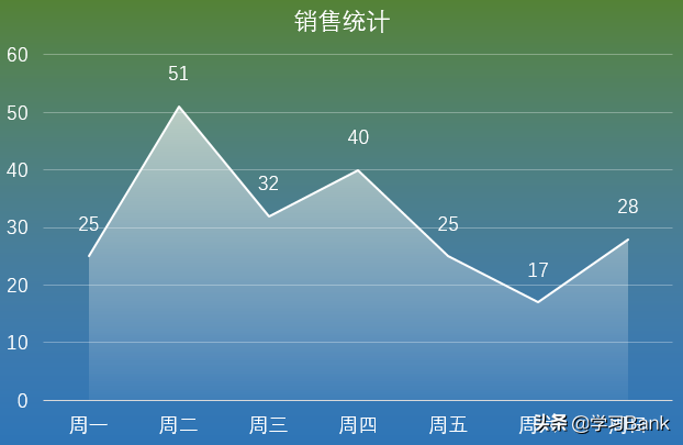 PPT图表：用折线图和面积图制作透明渐变效果的信息化数据图表