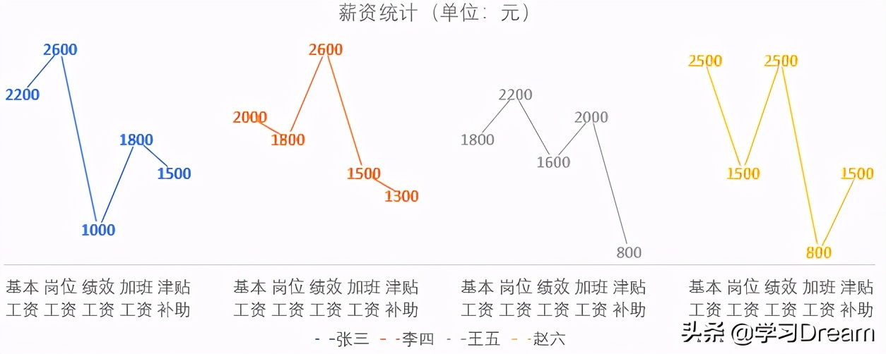 Excel图表：将堆积的多系列折线图进行横向分隔