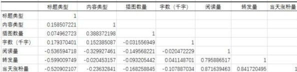 使用Excel进行数据分析