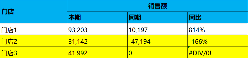 同比环比如何计算，同比环比计算出现错误值如何解决？