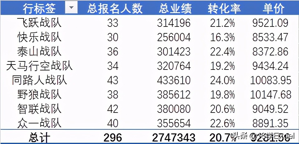 什么是数据透视表，有哪些作用?