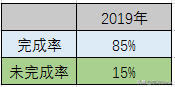 PPT图表应用案例：制作单层圆环图表