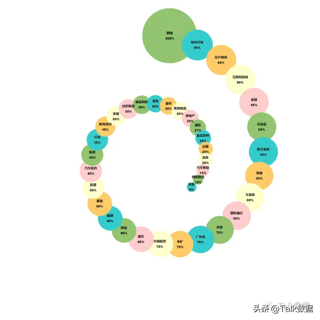 用Excel制作漂亮的气泡图展示各行业利润情况