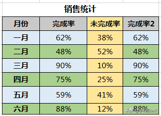 PPT图表：用百分比堆积柱形图展示销售率，柱顶带有控制图标