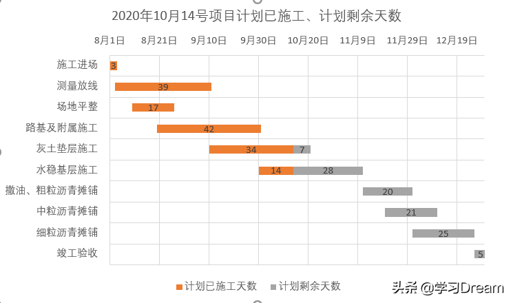 Excel自动更新已施工、计划剩余天数横道图，要每天计算吗？