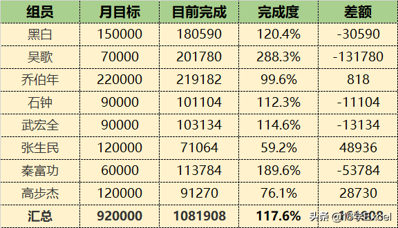 Excel表格中如何对组员的销售额完成情况进行自动汇总