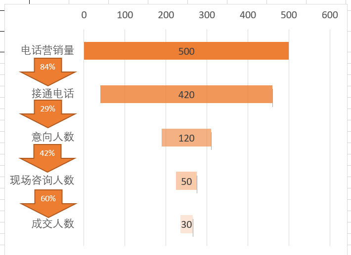 excel怎么做漏斗数据分析图，excel漏斗图制作方法