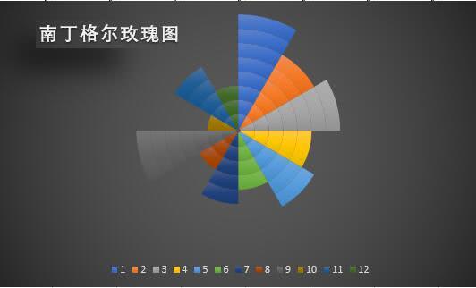 在Excel中如何制作南丁格尔玫瑰图？