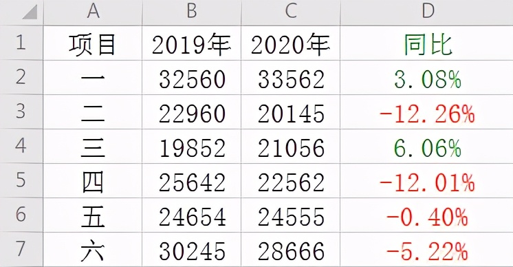 Excel中如何设置表格里的正负数不同色？