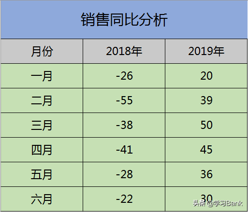 PPT/Excel图表：制作数据上下或左右邻期环比或同期同比